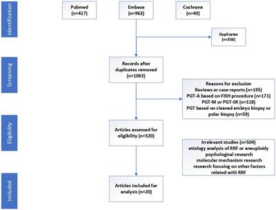 Preimplantation genetic testing for aneuploidy optimizes reproductive outcomes in recurrent reproductive failure: a systematic review